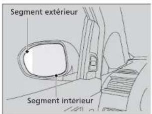 Segment extérieur Segment interior