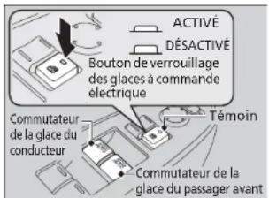 ACTIVE DÉSACTIVÉ Bouton de verrouillage des glaces à commande électrique Témoin Commutateur de la glace du conducteur Commutateur de la glace du passager avant