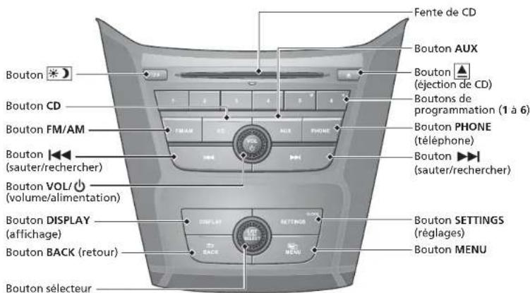 Fente de CD Bouton AUX Bouton (éjection de CD) Boutons de programmation (1 à 6) Bouton PHONE (téléphone) Bouton ▶▶▶▶ (bauter/rechercher) Bouton VOL (volume/alimentation) Bouton DISPLAY (affichage) Bouton BACK (retour) Bouton SETTINGS (règlages) Bouton MENU Bouton selecteur