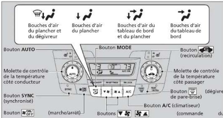 Bouches d'air du plancher et du dégivreur Bouches d'air du plancher Bouches d'air du tableau de bord et du plancher Bouches d'air du tableau de bord Bouton AUTO Molette de contrôle de la température côté conducteur Bouton SYNC (synchronisé) Bouton ON/ OFF (marche/arrêt) Bouton MODE Bouton (recirculation) Molette de contrôle de la température côté passager Bouton (dégivre de pare-brise) Bouton A/C (climatiseur) Boutons (commande du