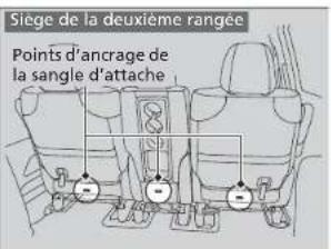 Siège de la deuxième rangée Points d'ancrage de la sangle d'attache