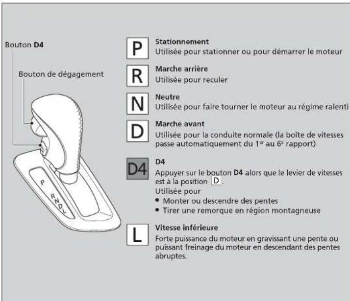 Bouton D4 Bouton de dégagement P Stationnement Utilisée pour stationner ou pour démarrer le moteur R Marche arrière Utilisée pour reculer N Neutre Utilisée pour faire tourner le moteur au régime ralenti D Marche avant Utilisée pour la conduite normale (la boîte de vitesses passe automatiquement du 1er au 6° rapport) D4 Appuyer sur le bouton D4 alors que le levier de vitesses est à la position D. Utilisée pour • Monter ou descendre des pentes • Tirer une remorque en région montagneuse L Vitesse inférieure Forte puissance du moteur en gravissant une pente ou puissant freinage du moteur en descendant des pentes abruptes.