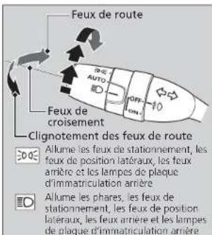 Feux de route Feux de croisement Clignotement des feux de route Allume les feux de stationnement, les feux de position latéraux, les feux arrière et les lampes de plaque d'immatriculation arrière Allume les phares, les feux de stationnement, les feux de position latéraux, les feux arrière et les lampes de plaque d'immatriculation arrière