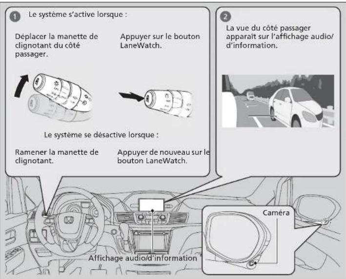 Le système s'active lorsque : Déplacer la manette de clignotant du côté passager. Appuyer sur le bouton LaneWatch. Le système se désactive lorsque : Ramener la manette de clignotant. Appuyer de nouveau sur le bouton LaneWatch. La vue du côté passager apparaît sur l'affichage audio/ d'information. Caméra Affichage audio/d'information