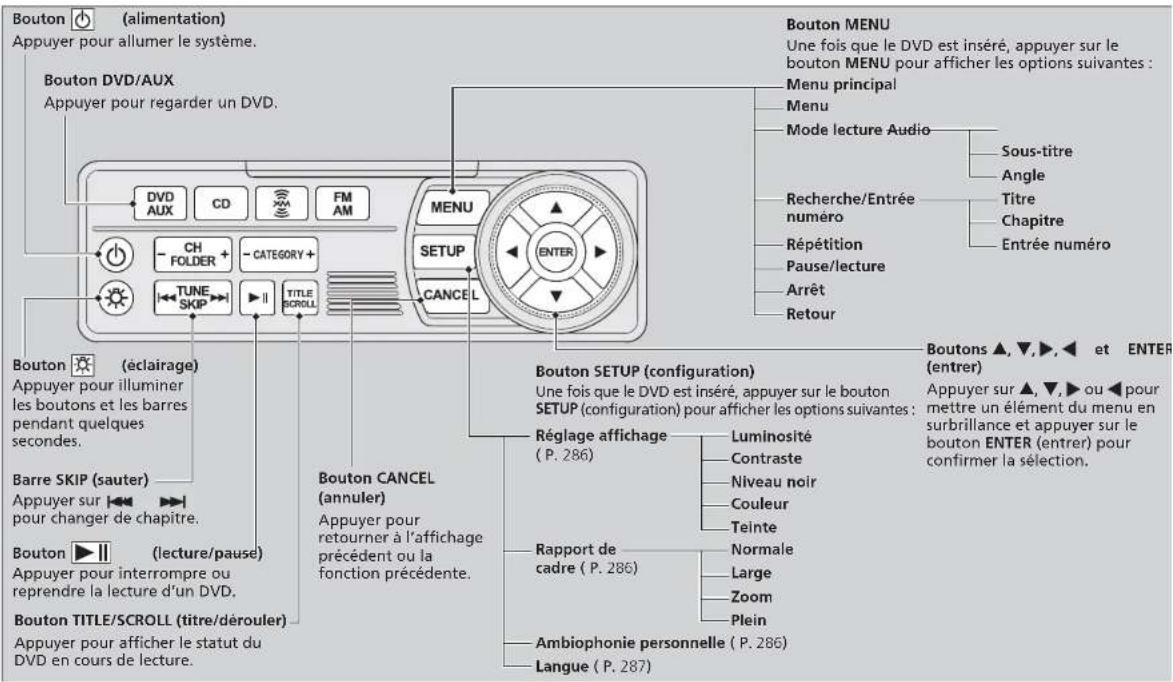 Bouton (alimentation) Appuyer pour allumer le système. Bouton DVD/AUX Appuyer pour regarder un DVD. DVD AUX CD FM AM - CH FOLDER - CATEGORY + TUNE SKIP ▶ ▶ ▶ ▶ TITLE SCROLL MENU SETUP CANCEL Bouton MENU Une fois que le DVD est inséré, appuyer sur le bouton MENU pour afficher les options suivantes : Menu principal Menu Mode lecture Audio Sous-titre Angle Recherche/Entrée numéro Récétition Pause/lecture Arrêt Retour Suisse Titre Chapitre Entrée numéro Bouton (éclairage) Appuyer pour illuminer les boutons et les barres pendant quelques secondes. Barre SKIP (sauter) Appuyer sur ▶ ▶ ▶ ▶ pour changer de chapitre. Bouton ▶ ▶ (lecture/pause) Appuyer pour interrompre ou reprendre la lecture d'un DVD. Bouton TITLE/SCROLL (titre/dérouler) Appuyer pour afficher le statut du DVD en cours de lecture. Bouton CANCEL (annuler) Appuyer pour retourner à l'affichage précédent ou la fonction précédente. Bouton SETUP (configuration) Une fois que le DVD est inséré, appuyer sur le bouton SETUP (configuration) pour afficher les options suivantes : Réglage affichage (P. 286) Luminosité Contraste Niveau noir Couleur Teinte Rapport de cadre (P. 286) Normale Large Zoom Plein Ambiophonie personnelle (P. 286) Langue (P. 287) Boutons ▲, ▼, ▶, ▶ et ENTER (entrer) Appuyer sur ▲, ▼, ▶ ou ▶ pour mettre un élément du menu en surbrillance et appuyer sur le bouton ENTER (entrer) pour confirmer la sélection.