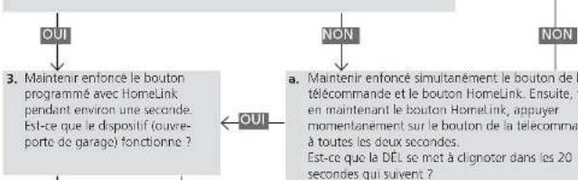 OUI 3. Maintenir enfoncé le bouton programmé avec HomeLink pendant environ une seconde. Est-ce que le dispositif (ouvre- porte de garage) fonctionne ? OUI NON a. Maintenir enfoncé simultanément le bouton de la télécommande et le bouton HomeLink. Ensuite, en maintenant le bouton Homelink, appuyer momentanément sur le bouton de la télécomma à toutes les deux secondes. Est-ce que la DEL se met à clignoter dans les 20 secondes qui suivent ?