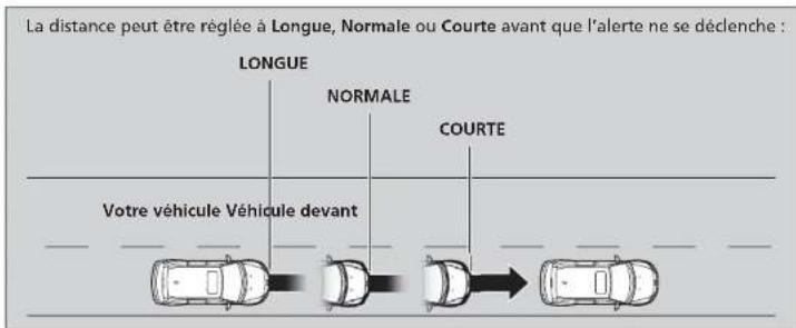 La distance peut être réglée à Longue, Normale ou Courte avant que l'alerte ne se déclenche : LONGUE NORMALE COURTE Votre véhicule Véhicule devant