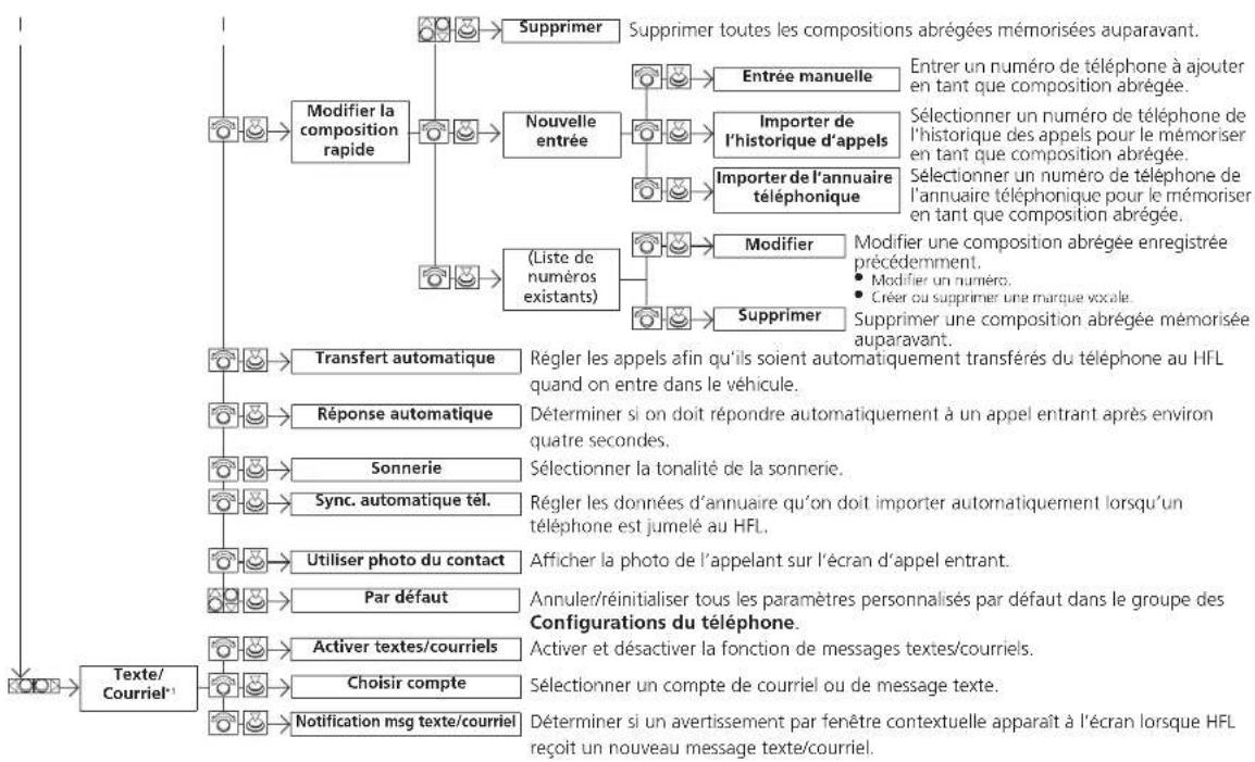 Honda Odyssey (2014) - Menu principal Table des matières - 1