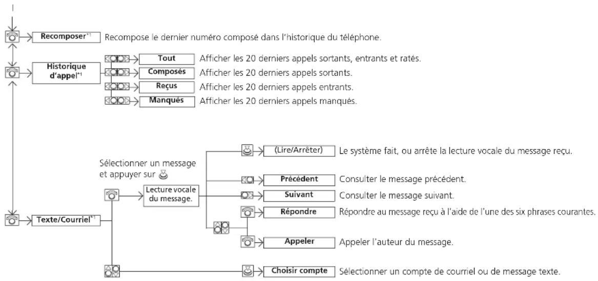 Honda Odyssey (2014) - Menu principal Table des matières - 1