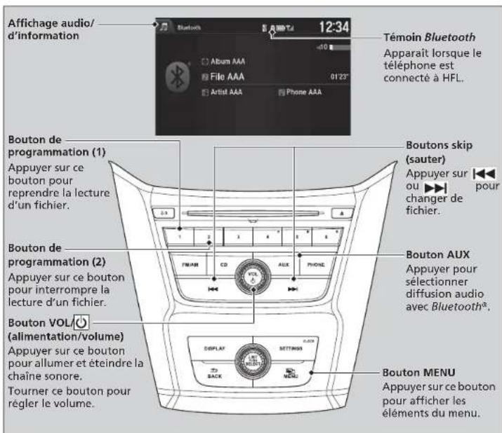 Affichage audio/ d'information Témoin Bluetooth Apparaît lorsque le téléphone est connecté à HFL. Bouton de programmation (1) Appuyer sur ce bouton pour reprendre la lecture d'un fichier. Boutons skip (sauter) Appuyer sur ou ▶▶▶ pour changer de fichier. Bouton AUX Appuyer pour sélectionner diffusion audio avec Bluetooth®. Bouton VOL (alimentation/volume) Appuyer sur ce bouton pour interrompre la lecture d'un fichier. Bouton MENU Appuyer sur ce bouton pour afficher les éléments du menu. Appuyer sur ce bouton pour allumer et éteindre la chaîne sonore. Tourner ce bouton pour règler le volume.