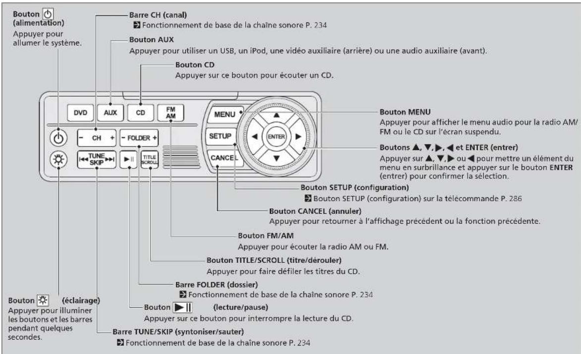 Bouton (alimentation) Appuyer pour allumer le système. Barre CH (canal) ► Fonctionnement de base de la chaîne sonore P. 234 Bouton AUX Appuyer pour utiliser un USB, un iPod, une vidéo auxiliaire (arrière) ou une audio auxiliaire (avant). Bouton CD Appuyer sur ce bouton pour écouter un CD. DVD AUX CD FM AM - CH + - FOLDER + TUNE SKIP TITLE SCROLL MENU SETUP CANCEL Bouton MENU Appuyer pour afficher le menu audio pour la radio AM/ FM ou le CD sur l'écran suspendu. Boutons ▲, ▼, ▶, ◀ et ENTER (entrer) Appuyer sur ▲, ▼, ▶ ou ◀ pour mettre un élément du menu en surbrillance et appuyer sur le bouton ENTER (entrer) pour confirmer la sélection. Bouton SETUP (configuration) ► Bouton SETUP (configuration) sur la télécommande P. 286 Bouton CANCEL (annuler) Appuyer pour retourner à l'affichage précédent ou la fonction précédente. Bouton FM/AM Appuyer pour écouter la radio AM ou FM. Bouton TITLE/SCROLL (titre/dérouler) Appuyer pour faire défiler les titres du CD. Barre FOLDER (dossier) ► Fonctionnement de base de la chaîne sonore P. 234 Bouton ▶ II (lecture/pause) Appuyer sur ce bouton pour interrompre la lecture du CD. Barre TUNE/SKIP (syntoniser/sauter) ► Fonctionnement de base de la chaîne sonore P. 234