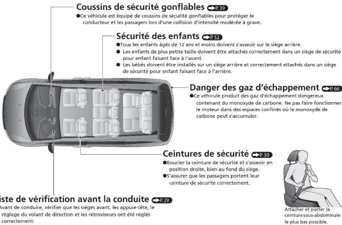 Coussins de sécurité gonflables ►P.39 ●Ce véhicule est équipé de coussins de sécurité gonflables pour protéger le conducteur et les passagers lors d'une collision d'intensité modérée à grave. Sécurité des enfants ►P.52 ●Tous les enfants âgés de 12 ans et moins doivent s'asseoir sur le siège arrière. ● Les enfants de plus petite taille doivent être attachés correctement dans un siège de sécurité pour enfant faisant face à l'avant. ● Les bébés doivent être installés sur un siège arrière et correctement attachés dans un siège de sécurité pour enfant faisant face à l'arrière. Danger des gaz d'échappement ►P.66 ●Ce véhicule produit des gaz d'échappement dangereux contenant du monoxyde de carbone. Ne pas faire fonctionner le moteur dans des espaces confinés où le monoxyde de carbone peut s'accumuler. Ceintures de sécurité ►P.30 ●Boucler la ceinture de sécurité et s'asseoir en position droite, bien au fond du siège. ●S'assurer que les passagers portent leur ceinture de sécurité correctement. Este de vérification avant la conduite ►P.29 Avant de conduire, vérifier que les sièges avant, les appuie-tête, le réglage du volant de direction et les rétroviseurs ont été réglés correctement. Attacher et porter la ceinture sous-abdominale le plus bas possible.