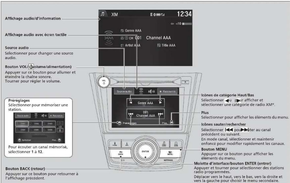 Affichage audio/d'information Affichage audio avec écran tactile Source audio Sélectionner pour changer une source audio. Bouton VOL/(volume/alimentation) Appuyer sur ce bouton pour allumer et éteindre la chaîne sonore. Tourner pour régler le volume. Préréglages Sélectionner pour mémoriser une station. Pour écouter un canal mémorisé, sélectionner 1 à 12. Bouton BACK (retour) Appuyer sur ce bouton pour retourner à l'affichage précédent. Genre AAA Channel AAA Artist AAA Title AAA VOL Source audio Raccoutie Genre AAA 001 Channel AAA Piérénches Icônes de catégorie Haut/Bas Sélectionner ▶u ▶ur afficher et sélectionner une catégorie de radio XM®. Plus Sélectionner pour afficher les éléments du menu. Icônes sauter/recherer Sélectionner ▶□□□□□□□□□□□□□□□□□□□□□□□□□□□□□□□□□□□□□□□□□□□□□□□□□□□□□□□□□□□□□□□□□□□□□□□□□□□□□□□□□□□□□□□□□□□□□□□□□□□□ Bouton MENU Appuyer sur ce bouton pour afficher les éléments du menu. Molette d'interface/bouton ENTER (entrer) Appuyer et tourner pour sélectionner des stations radio programmées. Déplacer vers le haut, vers le bas, vers la droite et vers la gauche pour choisir le menu secondaire.