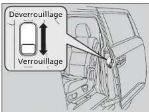 Déverrouillage Verrouillage