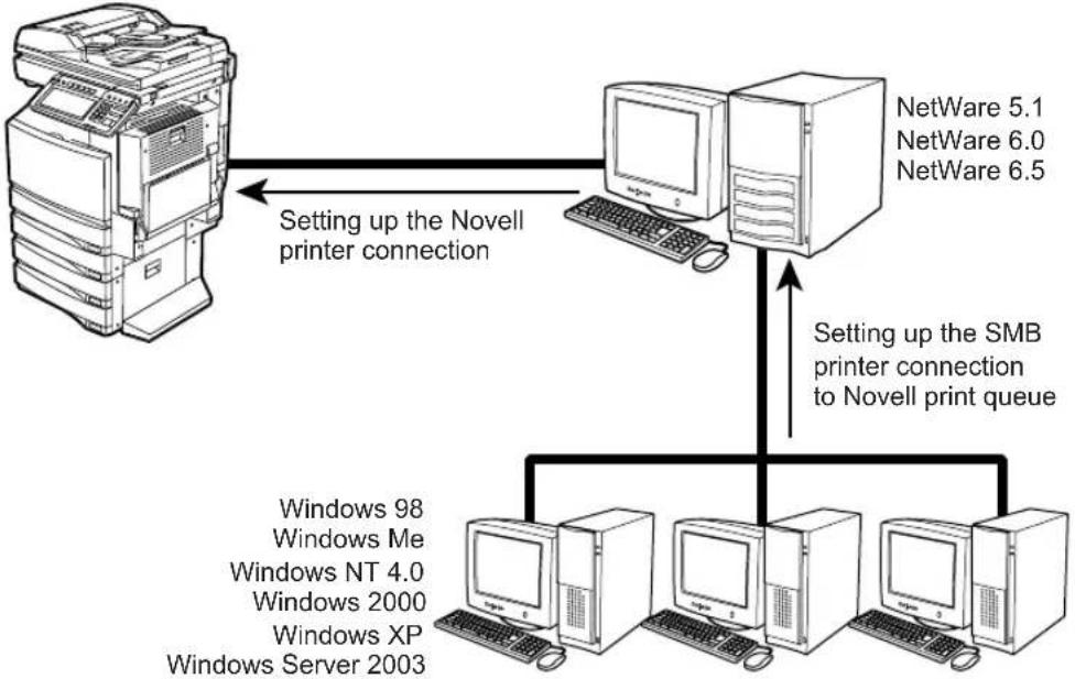TOSHIBA e-studio 2500c - — Novell Printing - 1