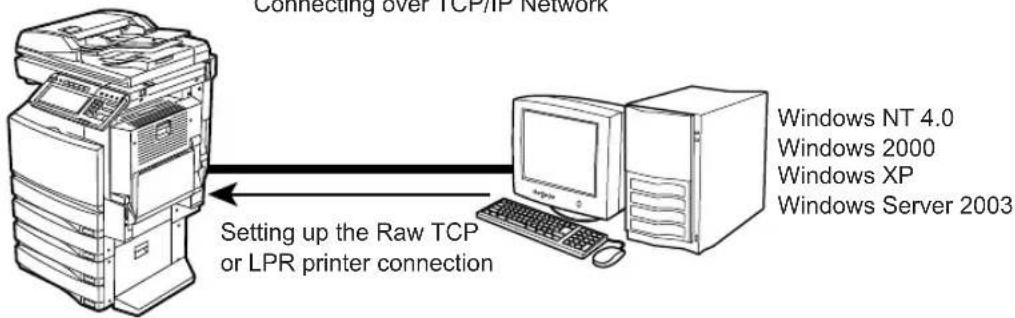 Connecting over TCP/IP Network Setting up the Raw TCP or LPR printer connection Windows NT 4.0 Windows 2000 Windows XP Windows Server 2003