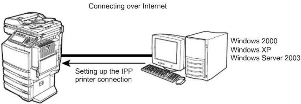 TOSHIBA e-studio 2500c - — Internet Connection - 1