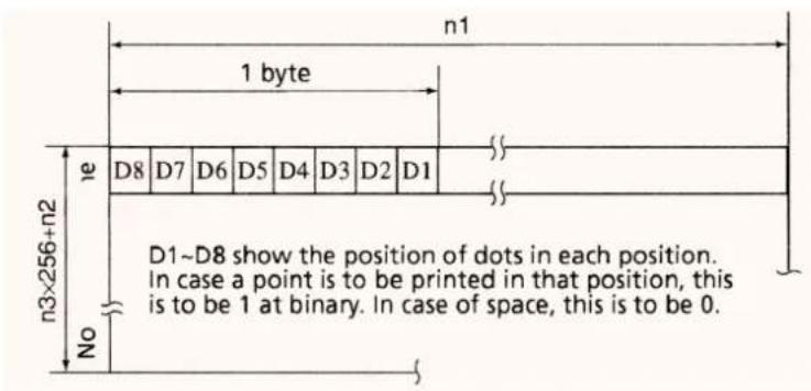 n1 1 byte D8 D7 D6 D5 D4 D3 D2 D1 n3×256+n2 No D1~D8 show the position of dots in each position. In case a point is to be printed in that position, this is to be 1 at binary. In case of space, this is to be 0.