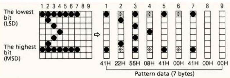 The lowest bit (LSD) The highest bit (MSD) 1 2 3 4 5 6 7 8 9 → 1 2 3 4 5 6 7 8 9 Pattern data (7 bytes)