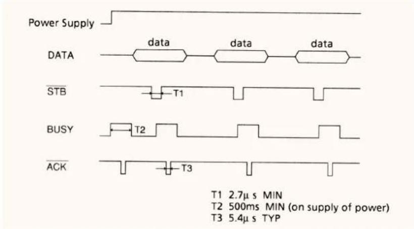 Power Supply DATA data data data STB T1 BUSY T2 ACK T3 T1 2.7μs MIN T2 500ms MIN (on supply of power) T3 5.4μs TYP