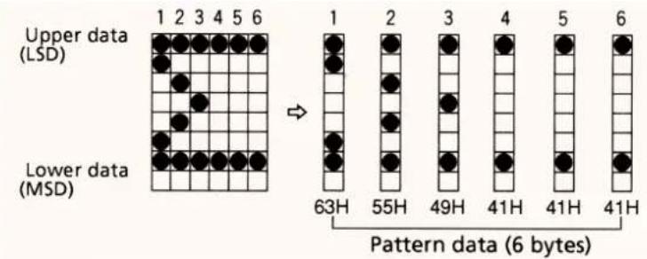 Upper data (LSD) Lower data (MSD) 1 2 3 4 5 6 → 1 2 3 4 5 6 63H 55H 49H 41H 41H 41H Pattern data (6 bytes)