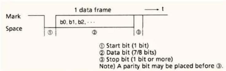 Mark Space 1 data frame → t b0, b1, b2, ... ① ② ③ ① Start bit (1 bit) ② Data bit (7/8 bits) ③ Stop bit (1 bit or more) Note) A parity bit may be placed before ③.