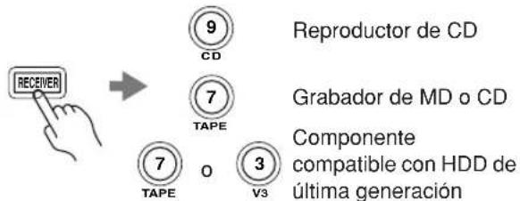 RECEIVER 9 CD 7 TAPE 7 TAPE o 3 V3 Reproductor de CD Grabador de MD o CD Componente compatible con HDD de última generación