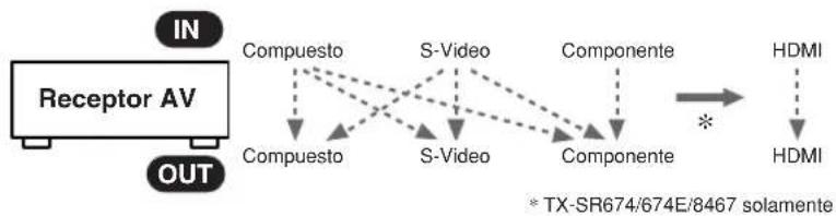 ONKYO TX-SR8460 - Gráfico de flujo de señales de vídeo - 1