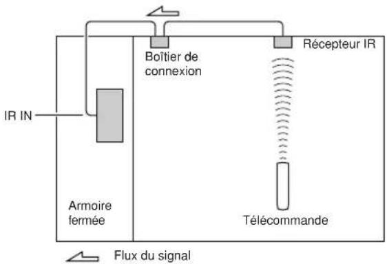 IR IN Armoire fermée Boîtier de connexion Récepteur IR Télécommande Flux du signal