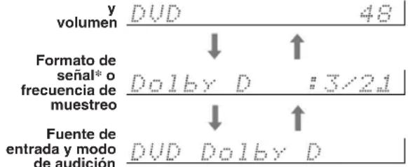 y volumen DVD 48 Formato de señal* o frecuencia de muestreo Dolby D :3/21 Fuente de entrada y modo de audición DVD Dolby D