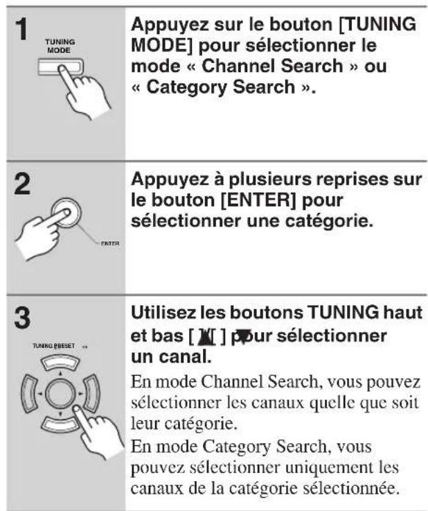 1 TUNING MODE Appuyez sur le bouton [TUNING MODE] pour sélectionner le mode « Channel Search » ou « Category Search ». 2 Appuyez à plusieurs reprises sur le bouton [ENTER] pour sélectionner une catégorie. 3 TUNING BRESET Utilisez les boutons TUNING haut et bas [X̄] pour sélectionner un canal. En mode Channel Search, vous pouvez sélectionner les canaux quelle que soit leur catégorie. En mode Category Search, vous pouvez sélectionner uniquement les canaux de la catégorie sélectionnée.