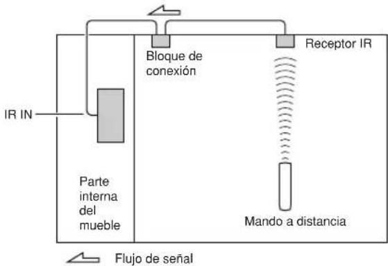 IR IN Parte interna del mueble Bloque de conexión Receptor IR Mando a distancia Flujo de señal