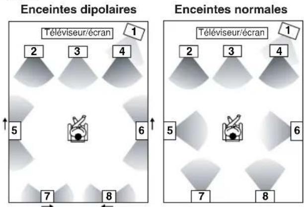 Enceintes dipolaires Téléviseur/écran 1 2 3 4 5 6 7 8 Enceintes normales Téléviseur/écran 1 2 3 4 5 6 7 8