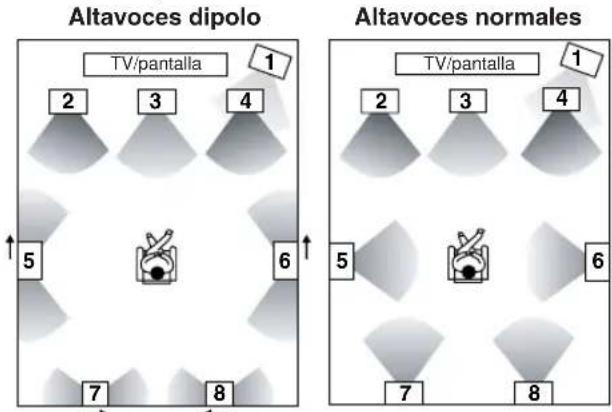 Altavoces dipolo TV/pantalla 1 2 3 4 5 6 7 8 Altavoces normales TV/pantalla 1 2 3 4 5 6 7 8