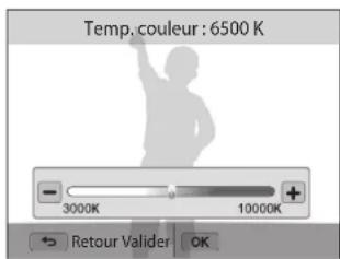 Temp, couleur : 6500 K -3000K 10000K + Retour Valider OK