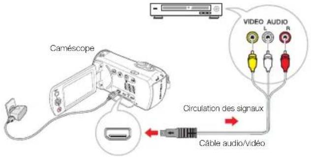 Caméscope Circulation des signaux Câble audio/vidéo VIDEO AUDIO L R