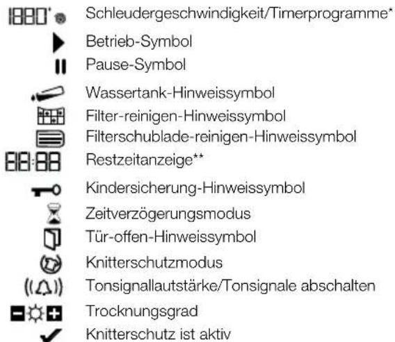 Schleudergeschwindigkeit/Timerprogramme* Betrieb-Symbol Pause-Symbol Wassertank-Hinweissymbol Filter-reinigen-Hinweissymbol Filterschublade-reinigen-Hinweissymbol Restzeitanzeige** Kindersicherung-Hinweissymbol Zeitverzögerungsmodus Tür-offen-Hinweissymbol Knitterschutzmodus Tonsignallautstärke/Tonsignale abschalten Trocknungsgrad Knitterschutz ist aktiv
