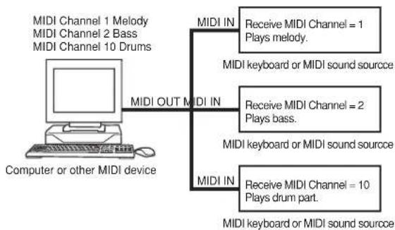 CASIO CTK-593 - MIDI Channels - 1