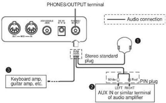 PHONES/OUTPUT terminal Audio connection Stereo standard plug Keyboard amp, guitar amp, etc. White Red PIN plug LEFT RIGHT AUX IN or similar terminal of audio amplifier