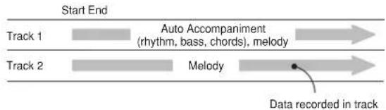 Start End Track 1 Auto Accompaniment (rhythm, bass, chords), melody Track 2 Melody Data recorded in track