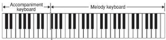 Accompaniment keyboard Melody keyboard