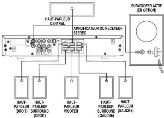 HAUT-PARLEUR CENTRAL AMPLIFICATEUR OU RECEIVEUR STEREO HAUT-PARLEUR (DROIT) HAUT-PARLEUR SURROUND (DROIT) HAUT-PARLEUR WOOFER HAUT-PARLEUR SURROUND (GAUCHE) HAUT-PARLEUR (GAUCHE) SUBWOOFER ACTIF (EN OPTION)