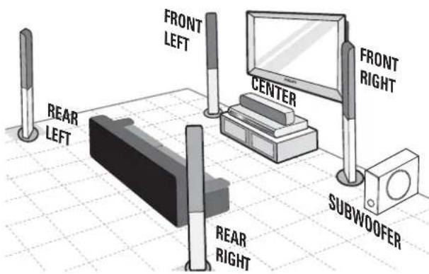 FRONT LEFT FRONT RIGHT CENTER SUBWOOFER REAR LEFT REAR RIGHT