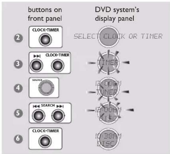 buttons on front panel DVD system's display panel SELECT CLOCK OR TIMER CLOCK-TIMER TIMER CLOCK-TIMER SOURCE IS Guam TUNER IS Guam DISC SEARCH IS Guam DISC CLOCK-TIMER