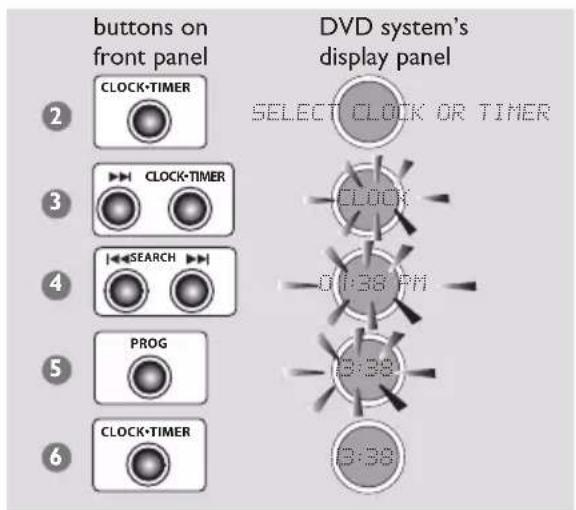 buttons on front panel CLOCK-TIMER SELECT CLOCK OR TIMER CLOCK 01:38 PM PROG B:38 CLOCK-TIMER DVD system's display panel