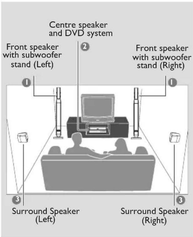 Centre speaker and DVD system Front speaker with subwoofer stand (Left) Front speaker with subwoofer stand (Right) Surround Speaker (Left) Surround Speaker (Right)