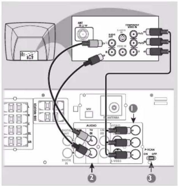 ANT R-T COMPONENT VIDEO IN S-VIRDA PcO2 AUDIO OUT VIDEO IN PbTDI R Y L R SUB-WOOFER MNI R-ANTENNA AUDIO VIDEO P-SCAN ON OFF L R TV IN LIN OUT DIGITAL IN DIGITAL OUT S-R SR L R S-VIDEO