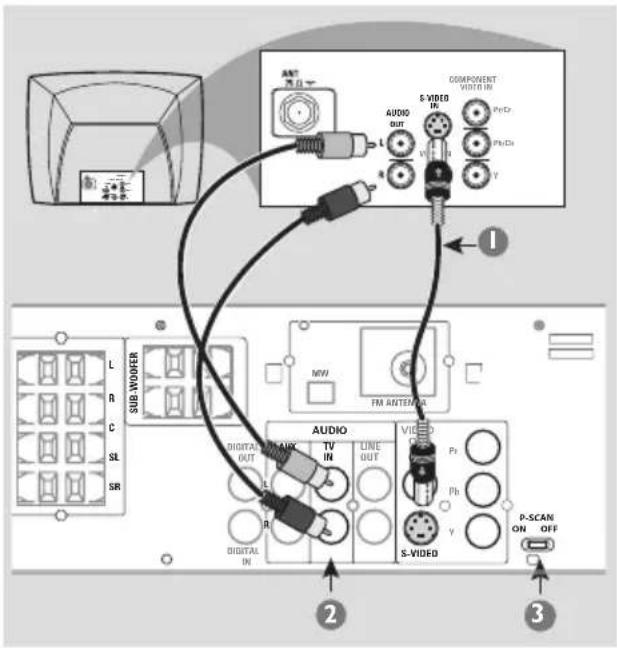 COMPONENT VOUT IN AUDIO IN L S-VIDEO PbDr PhDh Y R I L R C SL SR FM ANTERNA NW AUDIO OUT TV IN LINE OUT VIO Ps Ph Y S-VIDEO P-SCAN ON OFF 2 3