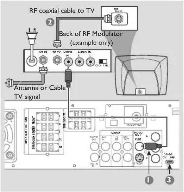 RF coaxial cable to TV Back of RF Modulator (example only) INT IN TO TV VIDEO R AUDIO IN CHD CHD Antenna or Cable TV signal SPEAKER SYSTEMS SURROUND CENTER FRONT L R C S L SUB-BOOSTER R AUDIO DIGITAL OUT AUX IN TV LINE OUT L R DIGITAL OUT VIDEO OUT Pr CVBS Y P-SCAN ON OFF 1 3