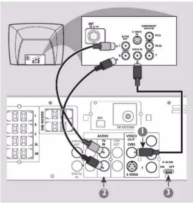 ANT OUTPUT COMPONENT VIDEO IN S-VIDEO Pc/Cr AUDIO IN VIBIO IN Y L R C SL SR MW FM ANTENNA AUDIO OUT TV IN LINE OUT VIDEO OUT CVBS 1 2 3 P-SCAN ON OFF R DIGITAL IN